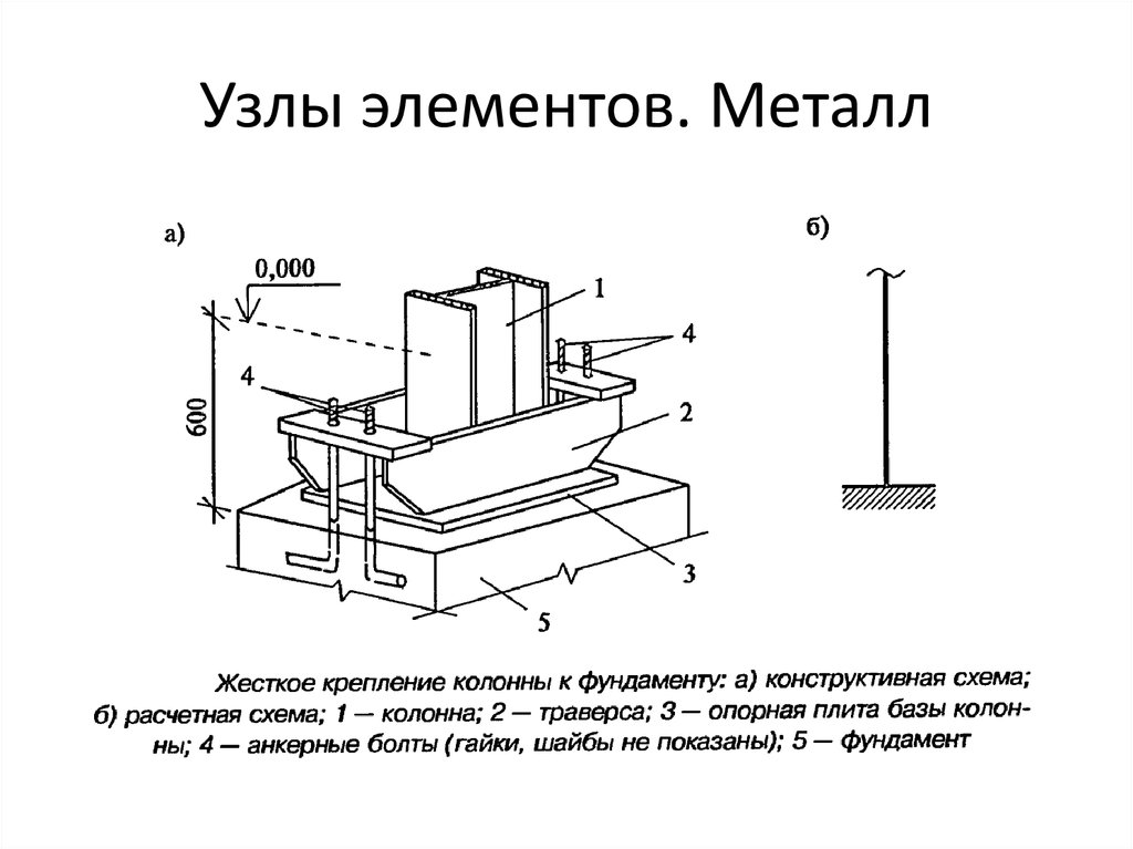 База колонны металлическая. Жесткое крепление стальной колонны к фундаменту. Узел крепления стальной колонны к фундаменту. Шарнирный узел крепления колонны к фундаменту. Узел крепления металлической колонны к фундаменту.