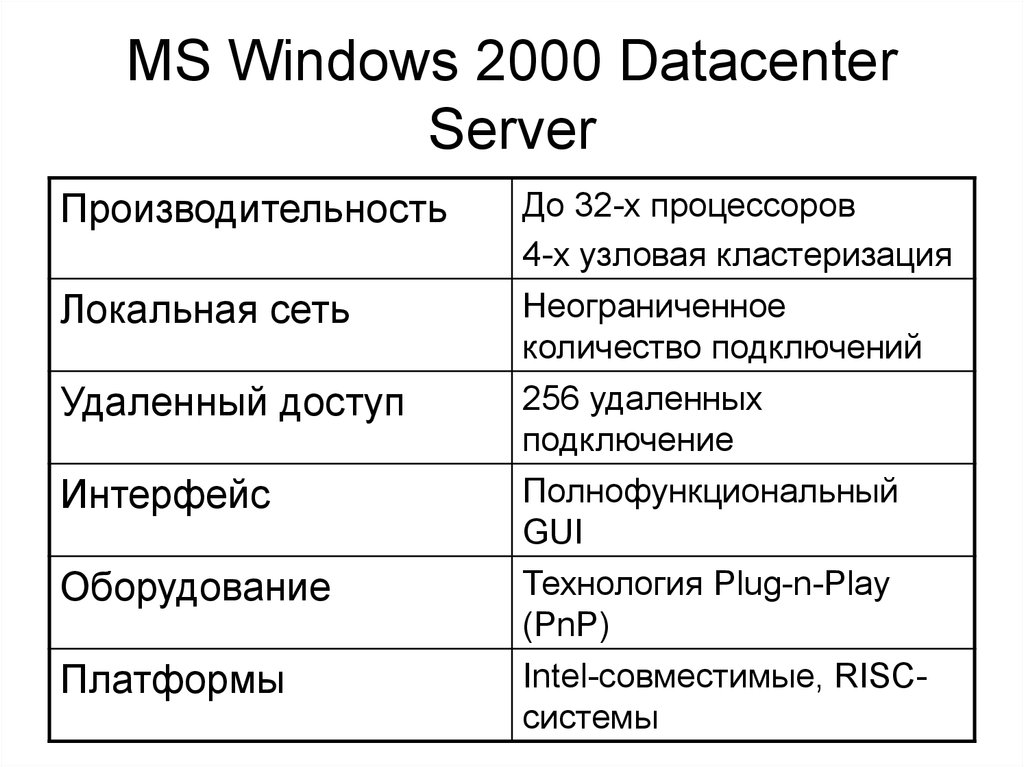 Серверы 2000