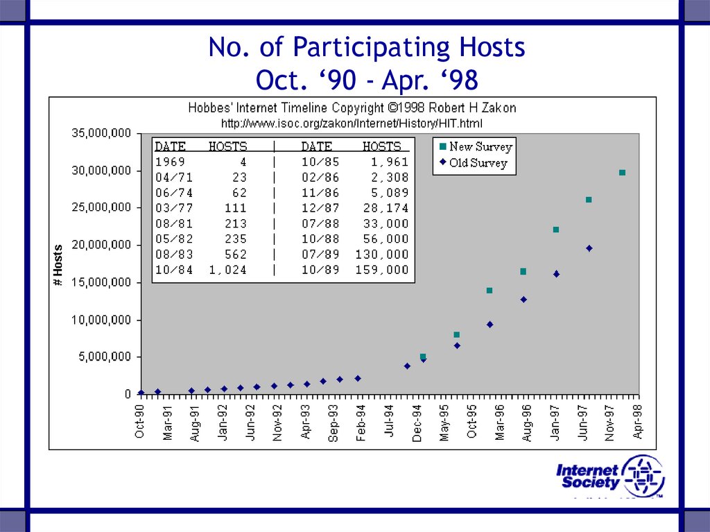 No. of Participating Hosts Oct. ‘90 - Apr. ‘98