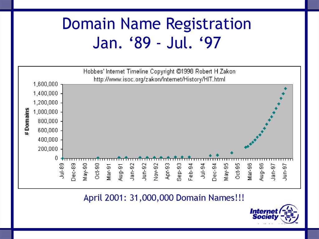 Domain Name Registration Jan. ‘89 - Jul. ‘97