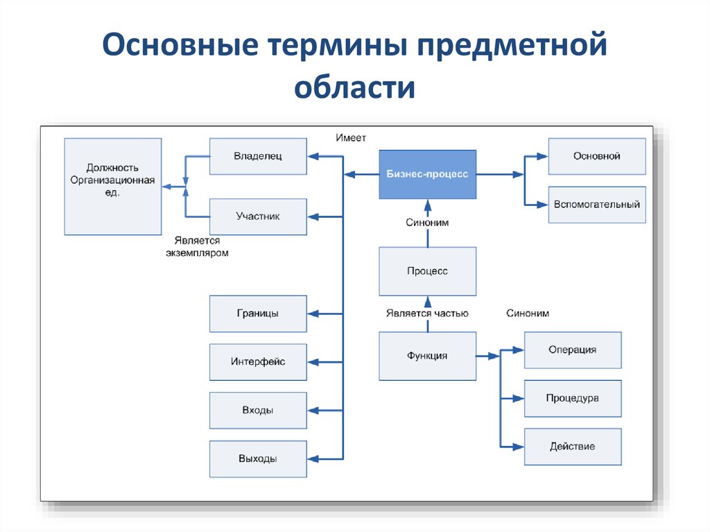 В зависимости от структуры состава проекта и предметной области выделяют