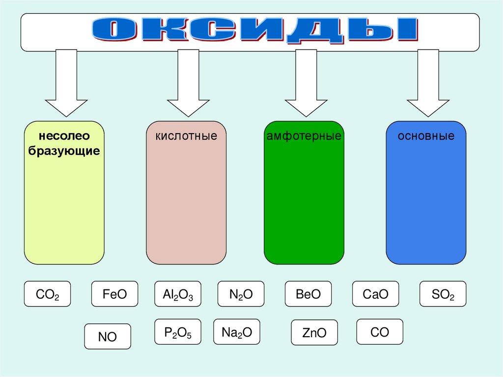 Классификация неорганических соединений оксиды