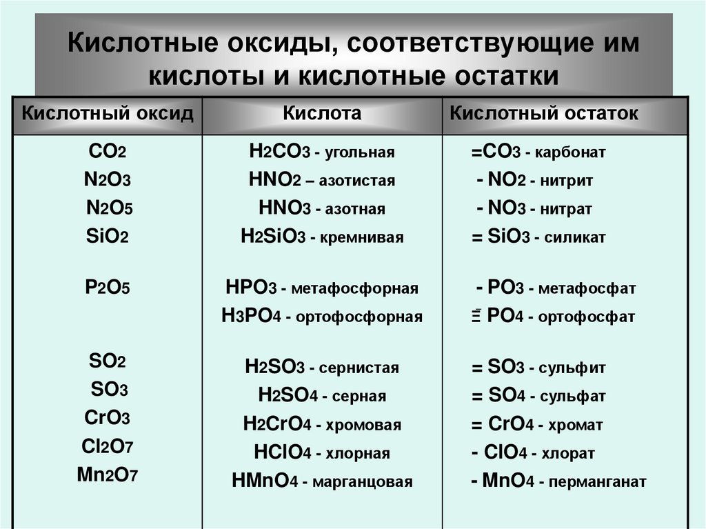 Выберите пару веществ кислотных оксидов. Оксиды 8 класс таблица веществ и их названия. Таблица оксид соответствующий кислоте. Формула и название кислоты соответствующей оксиду со. Формулы кислоты и кислотного оксида.