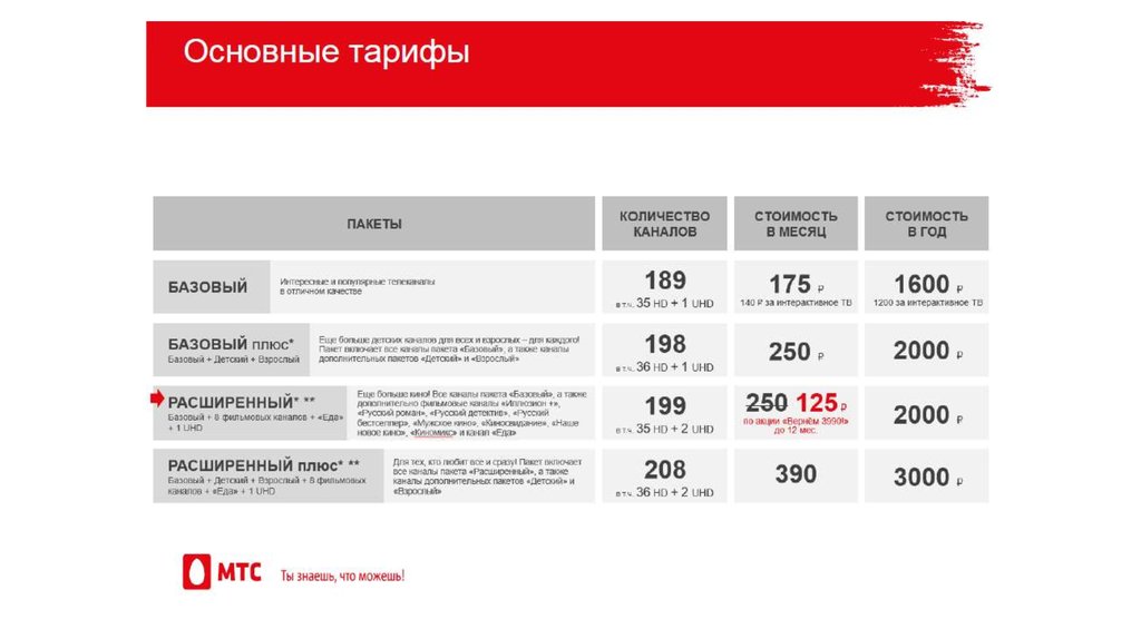 Мтс какие тарифы телевидение. Базовый пакет каналов МТС. МТС расширенный пакет каналов. Пакет каналов МТС базовый и расширенный. МТС ТВ базовый пакет.