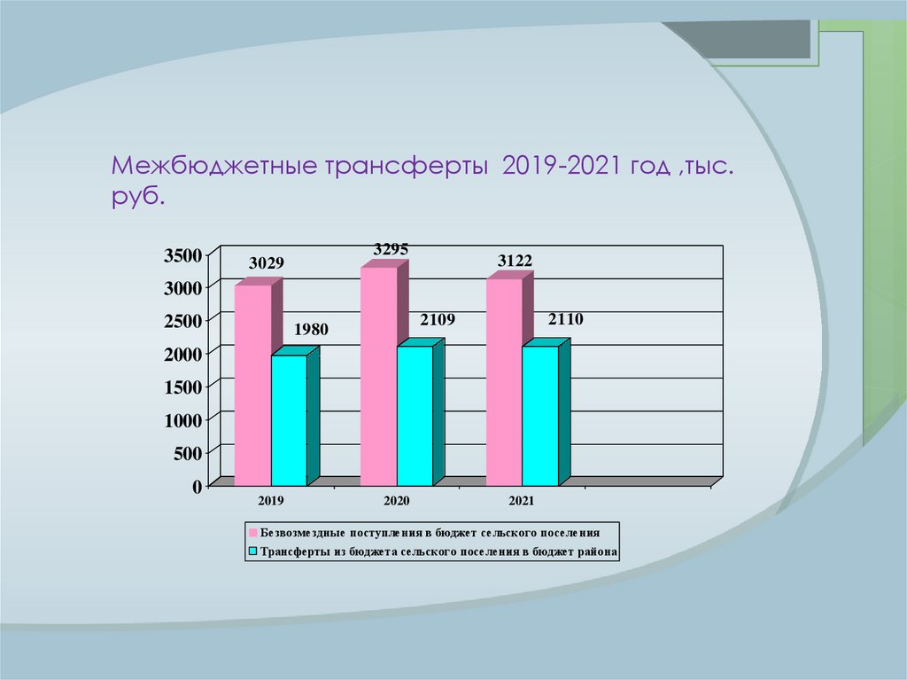 Межбюджетные трансферты презентация