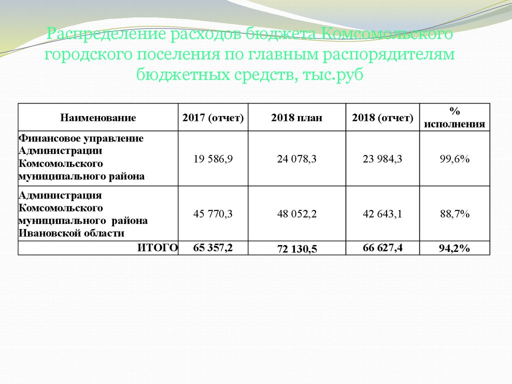 Распределение расходов бюджета Комсомольского городского поселения по главным распорядителям бюджетных средств, тыс.руб