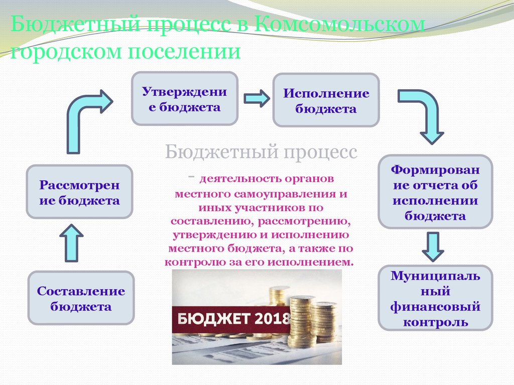 Бюджетный процесс в Комсомольском городском поселении