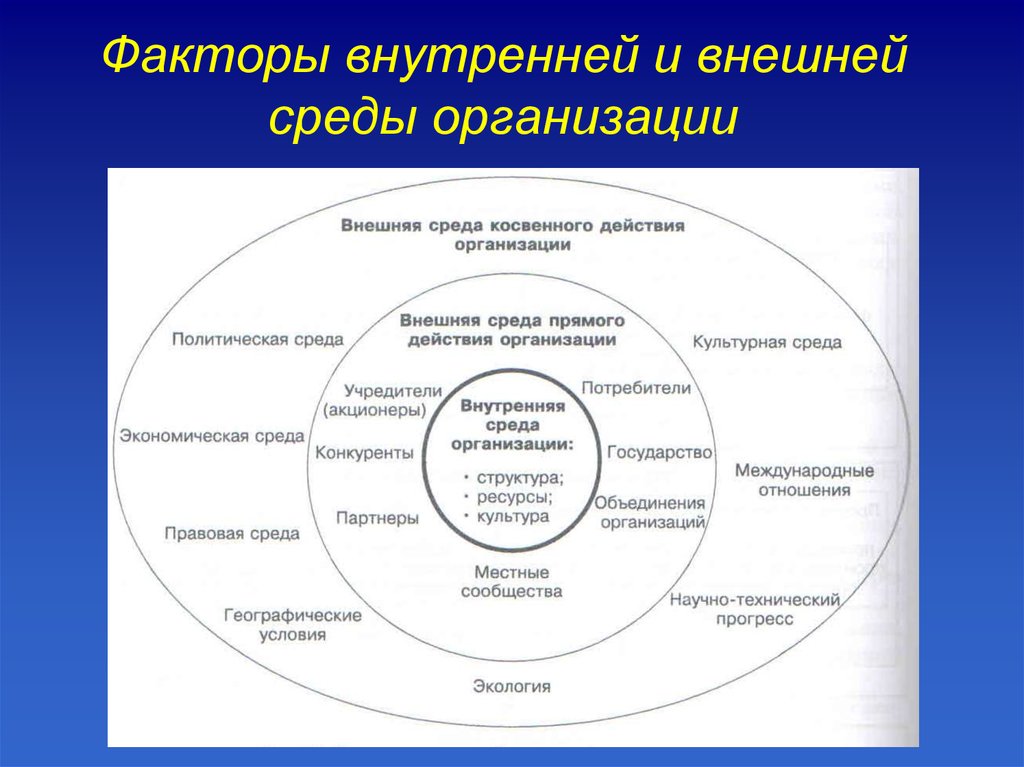 Внешняя и внутренняя среда организации примеры. Факторы внешней и внутренней среды организации менеджмент.