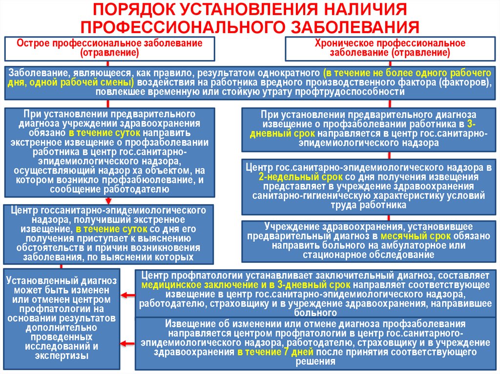 Наличие острого профессионального заболевания. Порядок установления наличия профессионального заболевания. Порядок установления хронического профессионального заболевания. Острое профессиональное заболевание. Схема установления наличия профессиональных заболеваний.