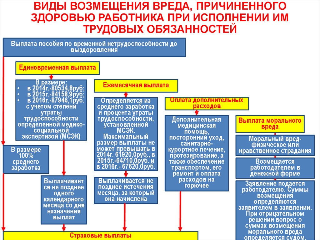 Выплаты за опасные условия труда