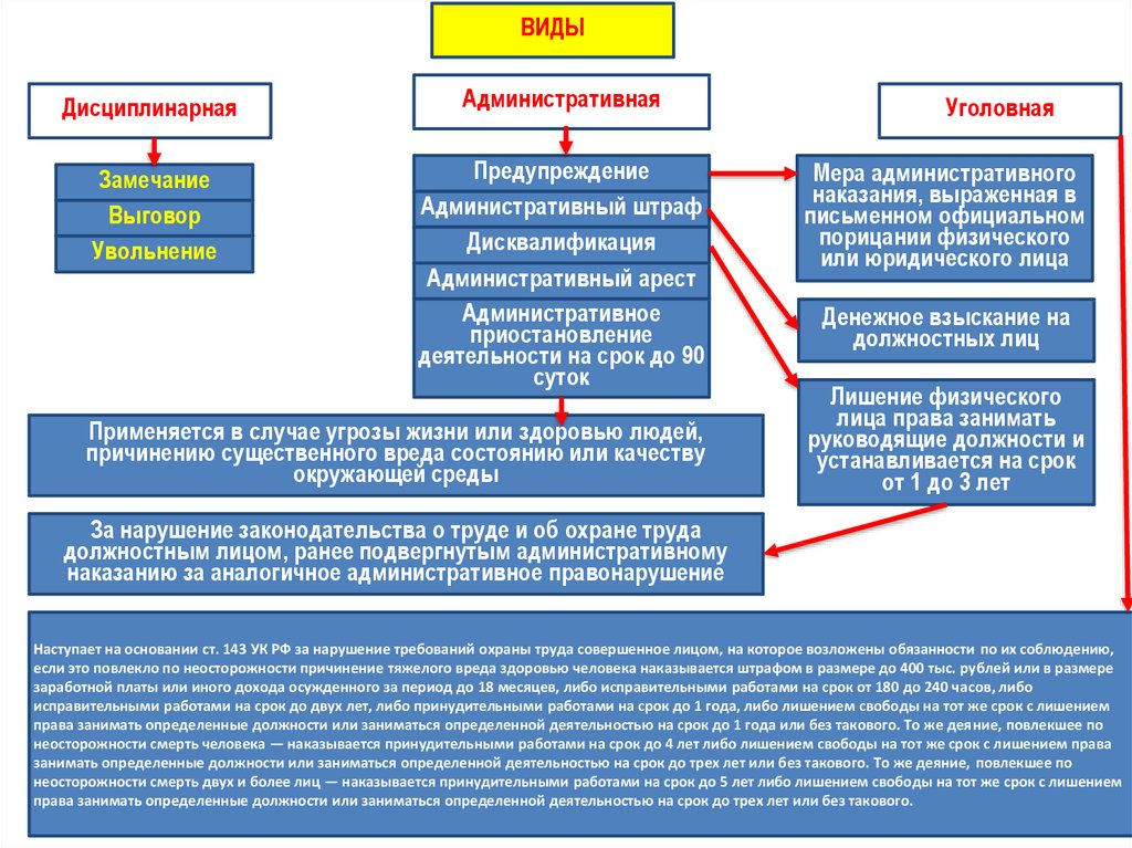 Предупреждение возмещение убытков административный штраф