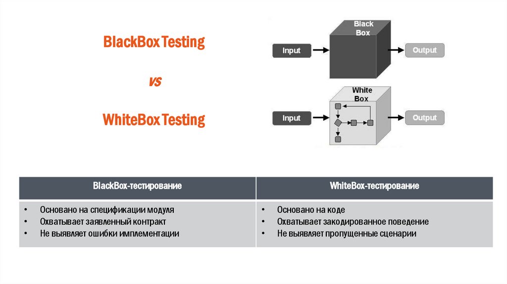 BlackBox Testing vs WhiteBox Testing