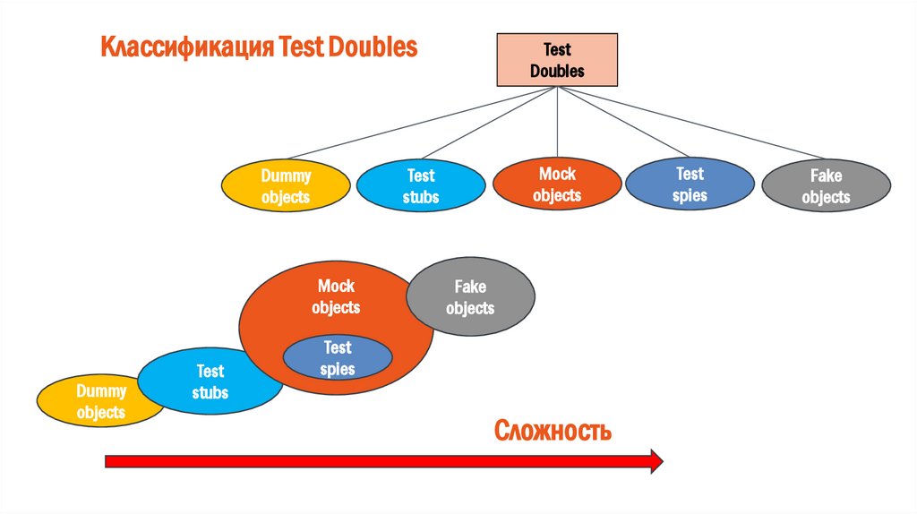Классификация Test Doubles