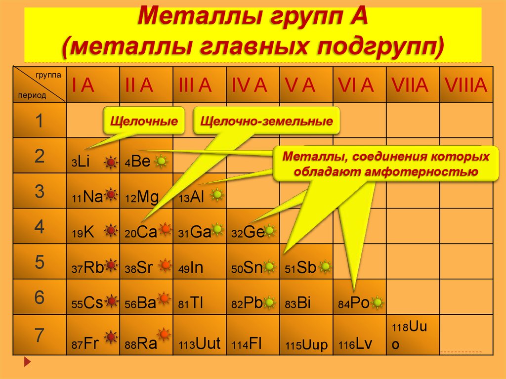 Металлы групп А (металлы главных подгрупп)
