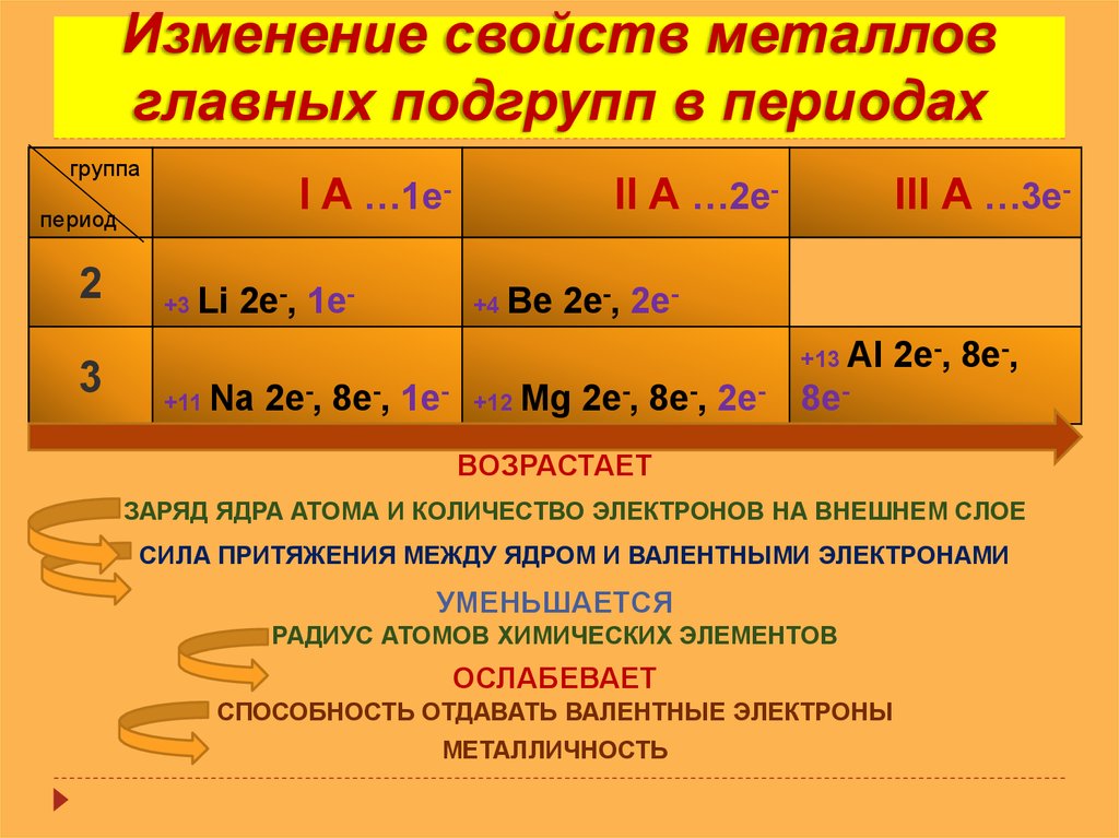 Периоды металлов. Изменение свойств металлов. Изменение свойств металлов в группах. Изменение свойств металлов в периоде. Изменение свойств металлов в периодах и группах.