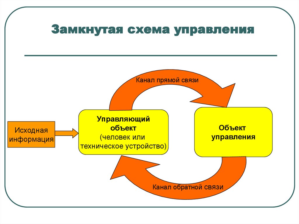 Замкнутая схема. Схема замкнутой системы управления. Замкнутая система процесса управления. Разомкнутая система управления схема. Замкнутая схема управления.