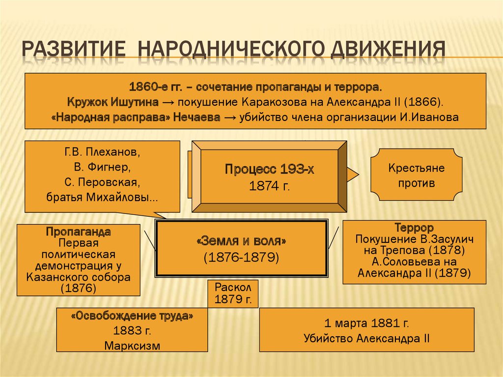 Этапы развития общественного движения