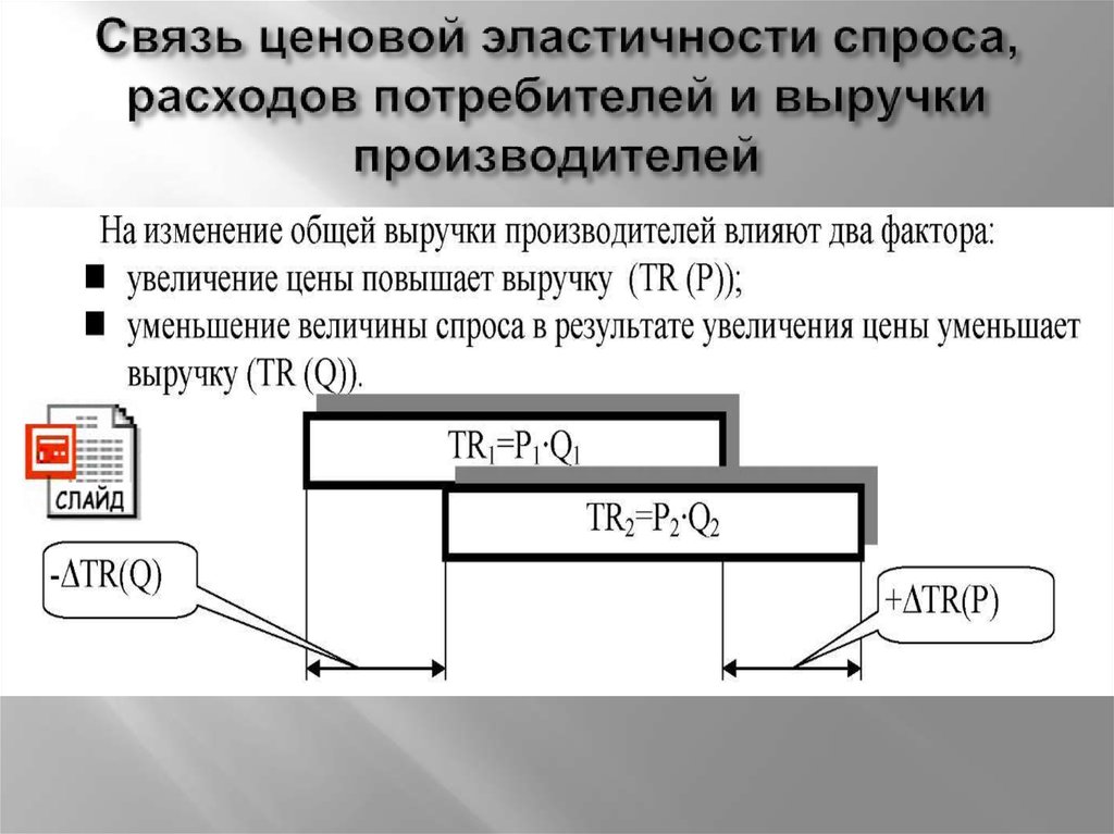 Связь ценовой эластичности спроса, расходов потребителей и выручки производителей