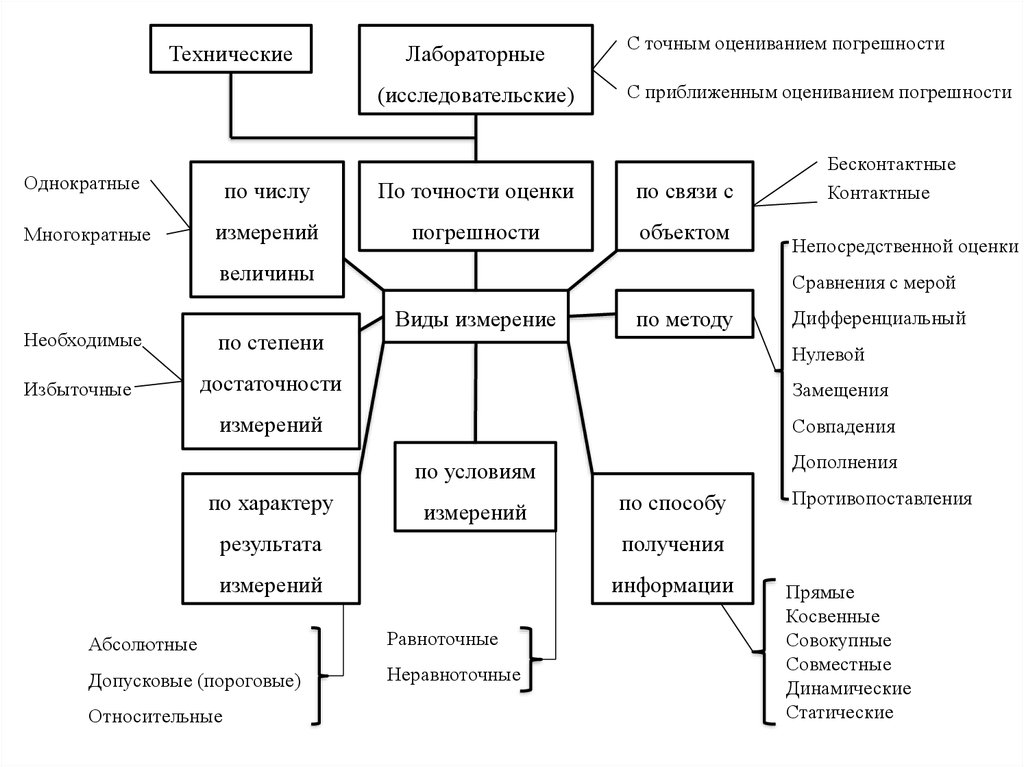 Виды технических мер