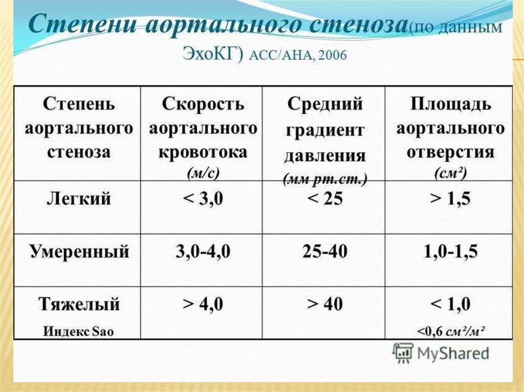 Сердца степени. Классификация степени стеноза аортального клапана. Степени аортального стеноза по градиенту давления. Аортальный стеноз критерии степени. Степени тяжести аортального стеноза.