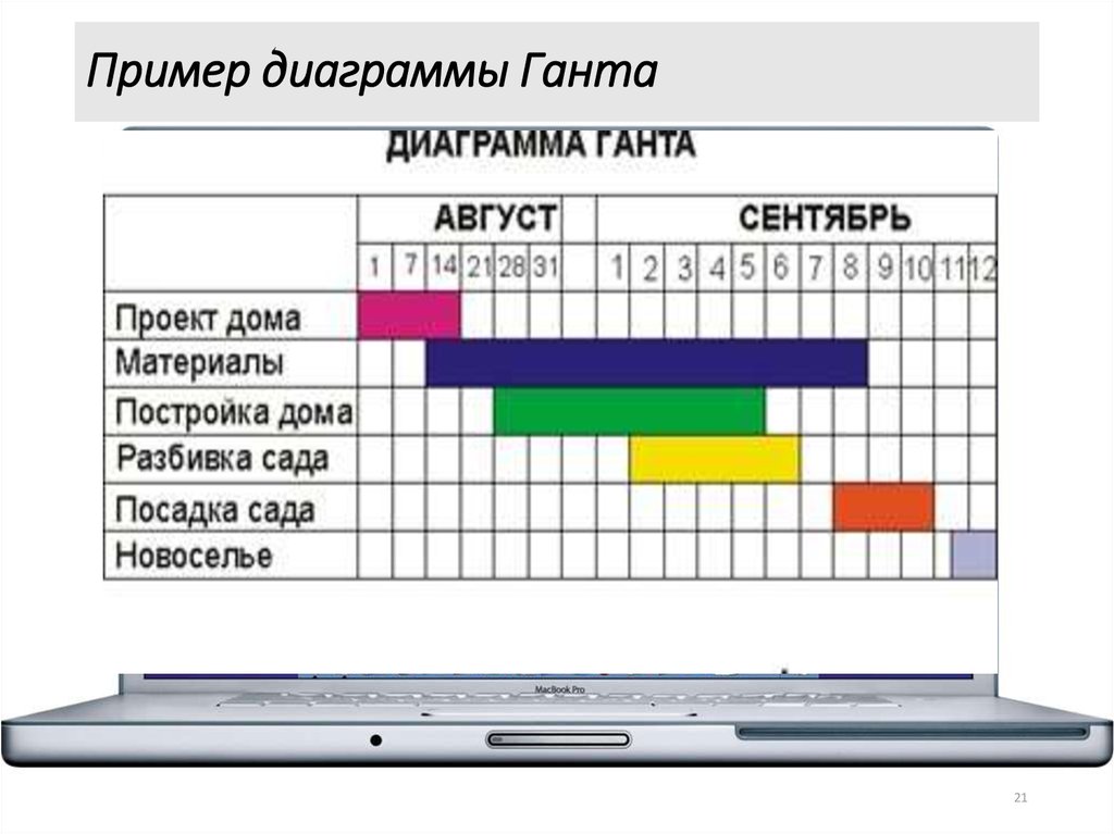 Составить диаграмму ганта. Диаграмма Ганта. График Ганта. Составление диаграммы Ганта. График Ганта пример.