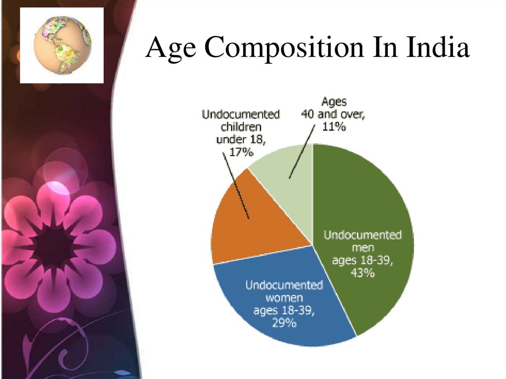 population composition of india