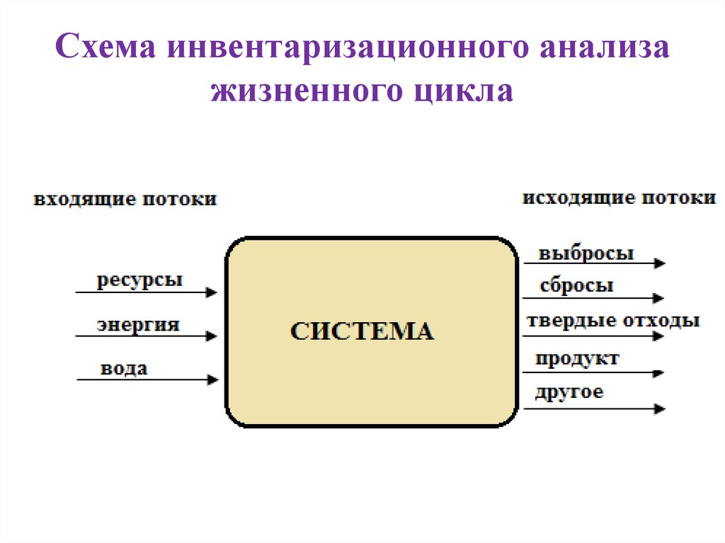 Анализ жизненного. Инвентаризационный анализ жизненного цикла продукции. Схема оценка жизненного цикла. Оценка экологического жизненного цикла продукта. Метод оценки жизненного цикла.