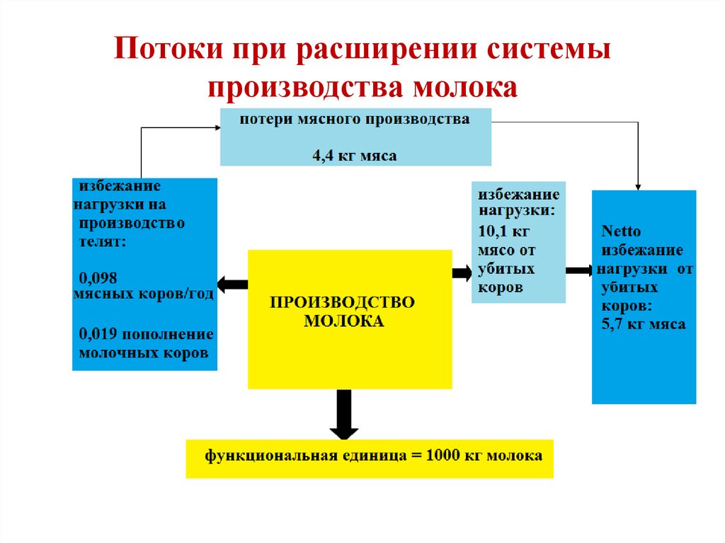 Расширение системы. Система производства. Функциональная единица оценки жизненного цикла. Оценка жизненного цикла производства молока. Жизненный цикл производства молока схема.