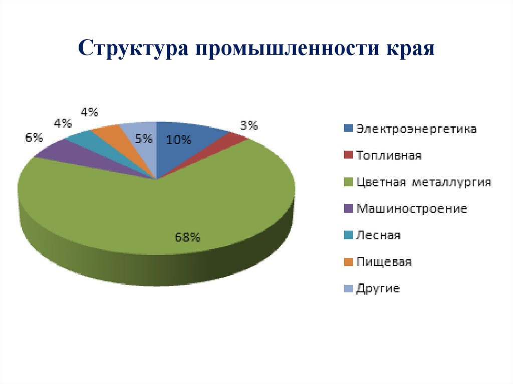 Какова структура промышленности