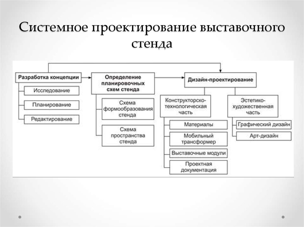 Системное проектирование