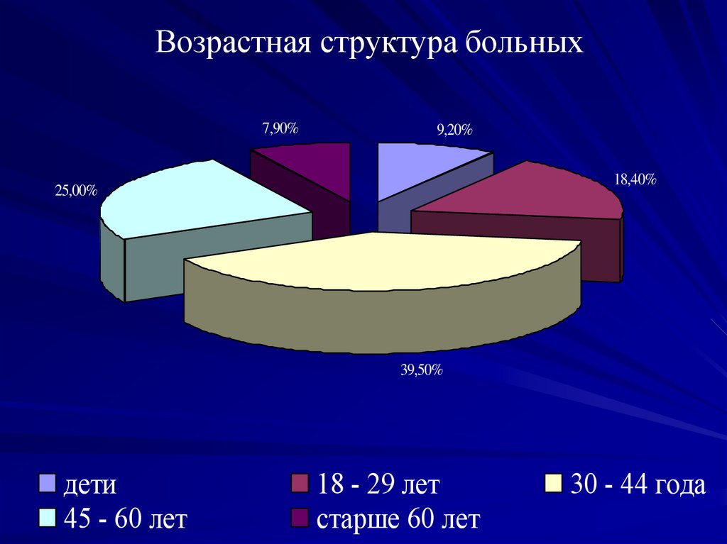 Структура возраста. Возрастной состав пациентов. Структура пациентов. Возрастная структура заболевших коронавирусом. Лептоспироз статистика.