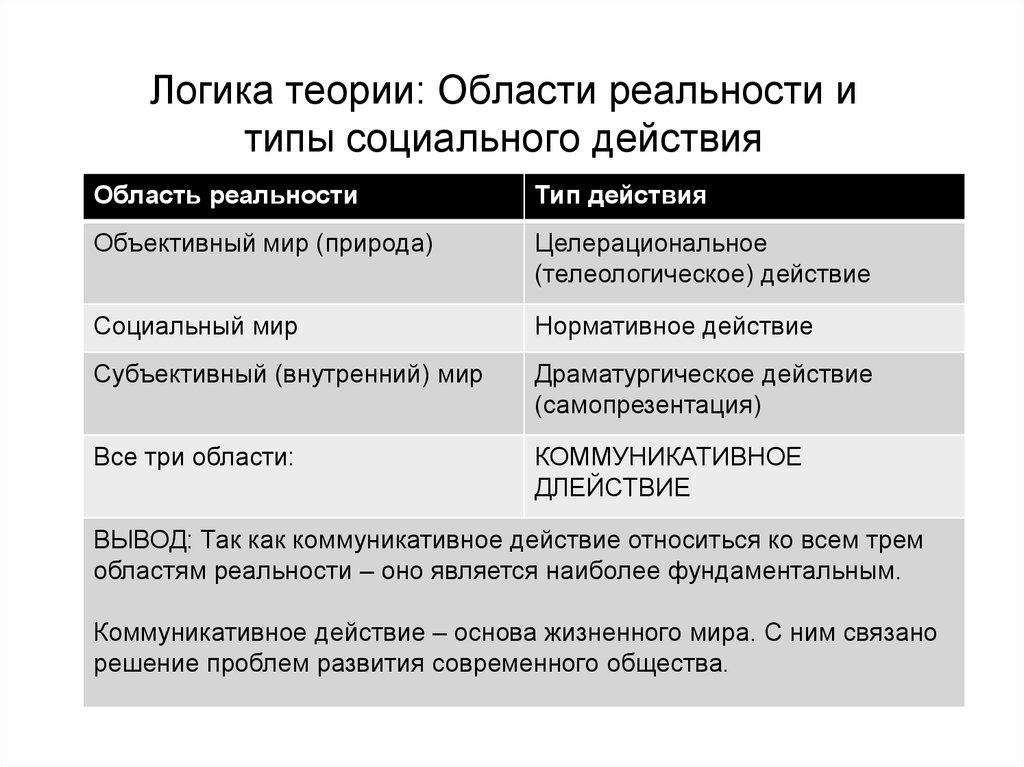 Действия ю. Теория социального действия Хабермаса. Типы действий по Хабермасу. Теория коммуникативного действия Хабермаса. Теория коммуникативного действия Хабермаса презентация.