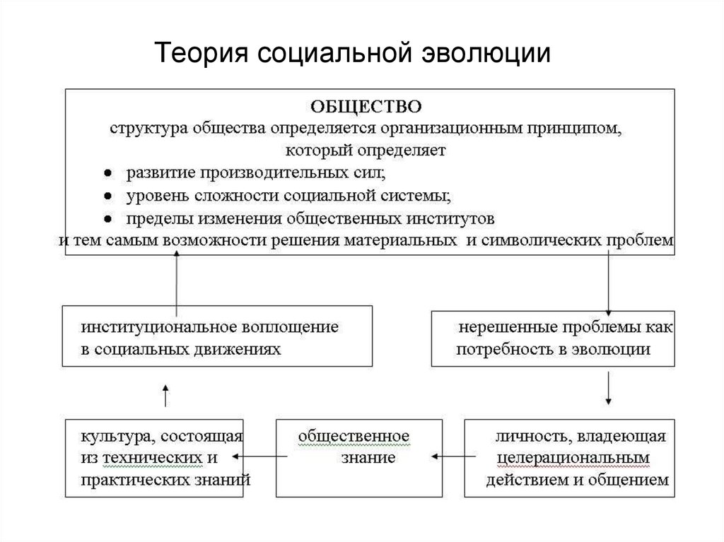 Структура социальное развитие. Теория социальной эволюции. Теория эволюционная теория общественного развития. Теории социального развития эволюционное. Эволюционная социальная концепция.