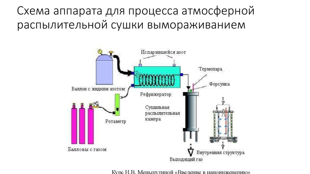 Схема аппарата для процесса атмосферной распылительной сушки вымораживанием