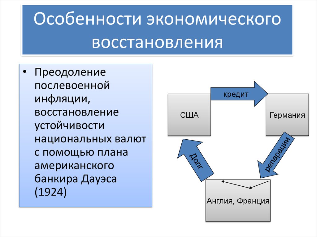 Особенности экономического развития страны. Особенности экономического восстановления. Особенности экономического восстановления 1920. Особенности экономического восстановления стран Европы и США. Экономическое восстановление страны.