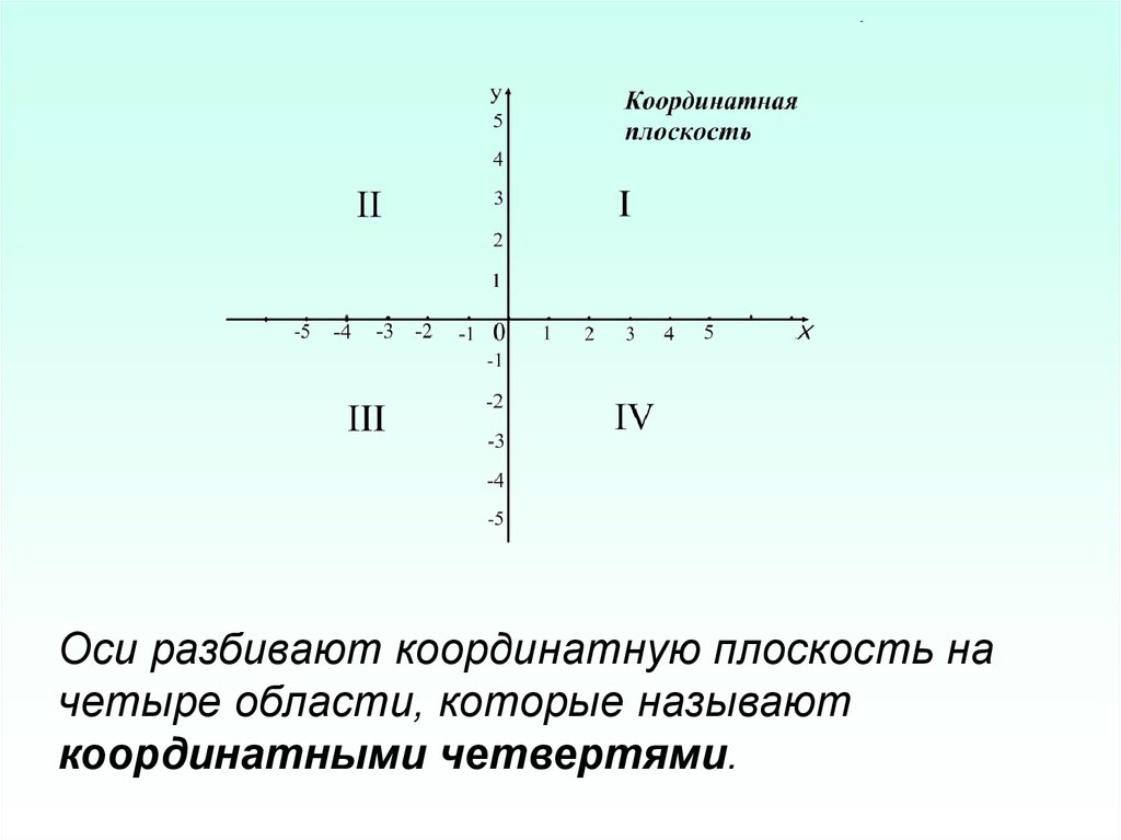 Координатной четверти находится данная точка. Координатные плоскости 1 2 3 4. 1 2 3 Четверть координатной плоскости. Координатная плоскость 1 четверть. Кооординатная плоско ть.