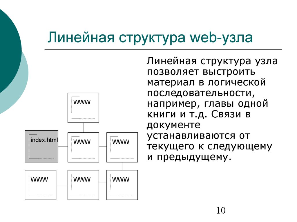 Организация web сайта. Структура веб сайта. Линейная структура сайта. Структура сайта. Линейная структура сайта схема.