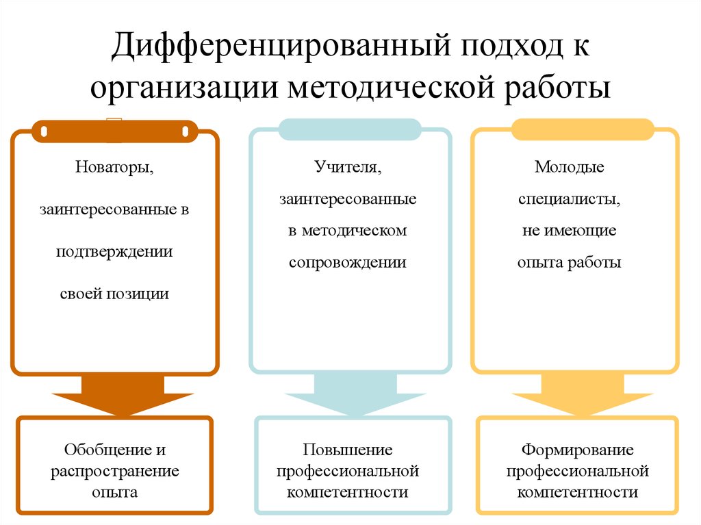 Дифференцированный подход. Дифференцированный подход пример. Дифференцированный подход таблица. Дифференцированный подход схема.