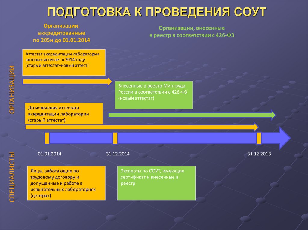 Фз 426 о специальной оценке труда. Подготовка к проведению СОУТ. ФЗ СОУТ. СОУТ презентация. Классификация условий труда 426.