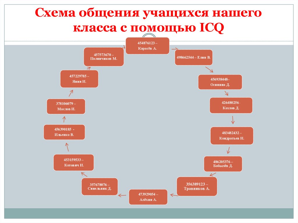 Схема общение человека