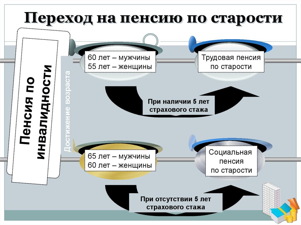 Правовые основы социальной защиты. Переход на пенсию по старости. Перейти на пенсию по старости. Как перейти с одной пенсии на другую. Пенсии переход на пенсию мужа.