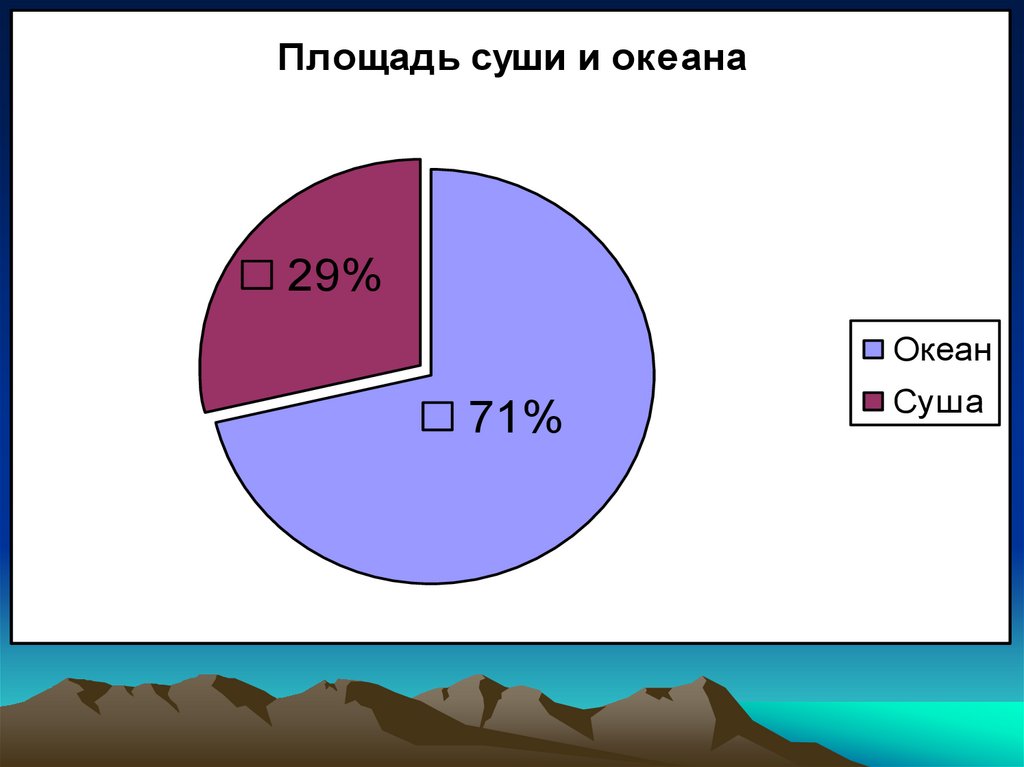 Самые большие площади на суше занимают. Площадь всей суши земли. Площадь океанов и суши. Площадь суши и океана на земле. Территория суши земли.