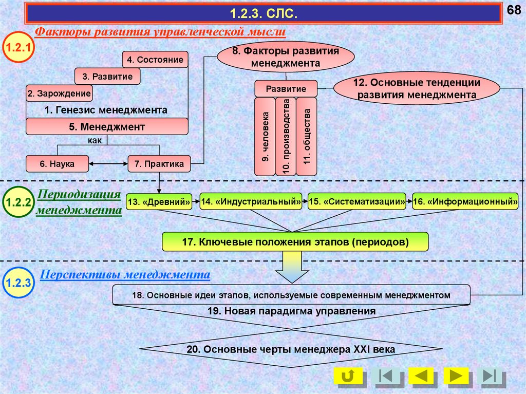 Этапы генезиса