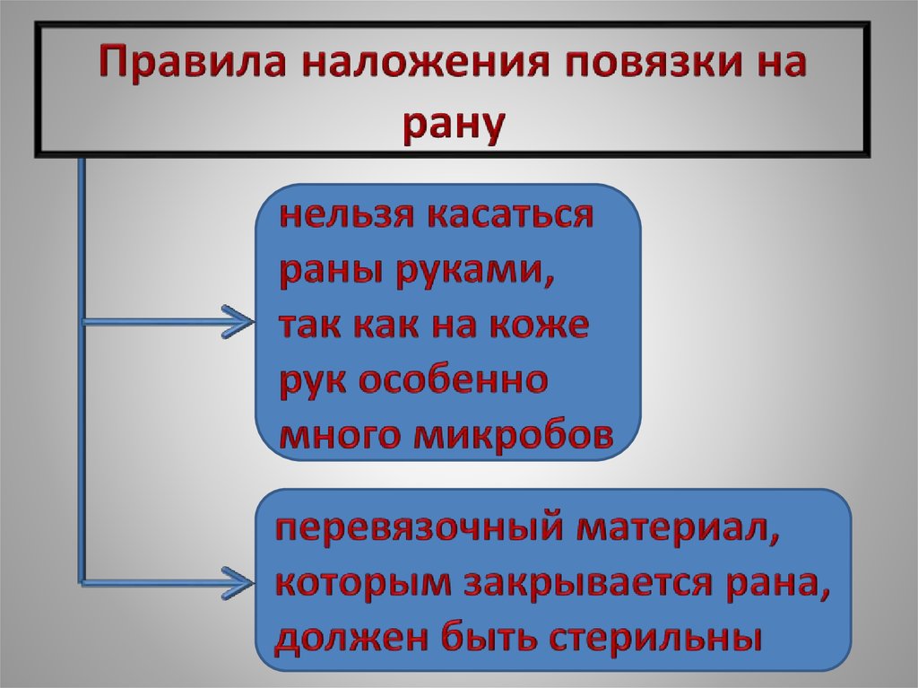 Правила наложения