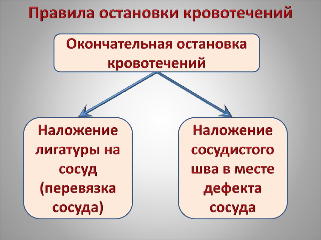 Правила остановки кровотечений