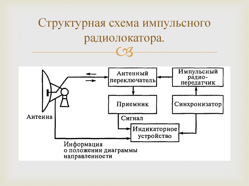 Структурная схема импульсной рлс