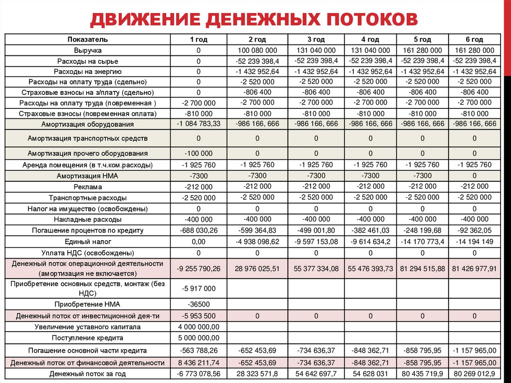 План денежных потоков таблица