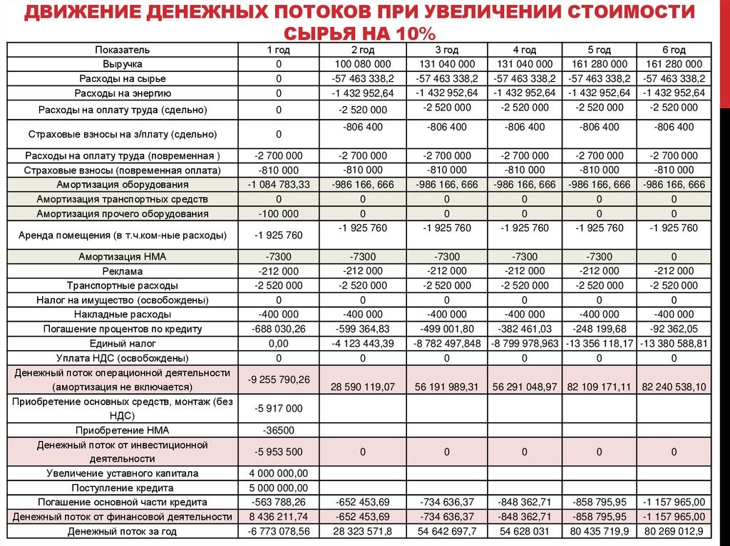 Движение денежных потоков. Анализ движения денежных потоков. Современная стоимость денежного потока. Движение денежного потока. Денежные потоки по годам.