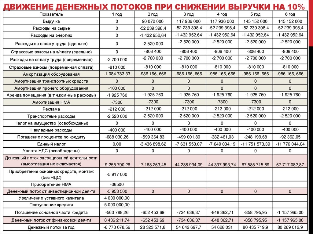 План денежных потоков таблица