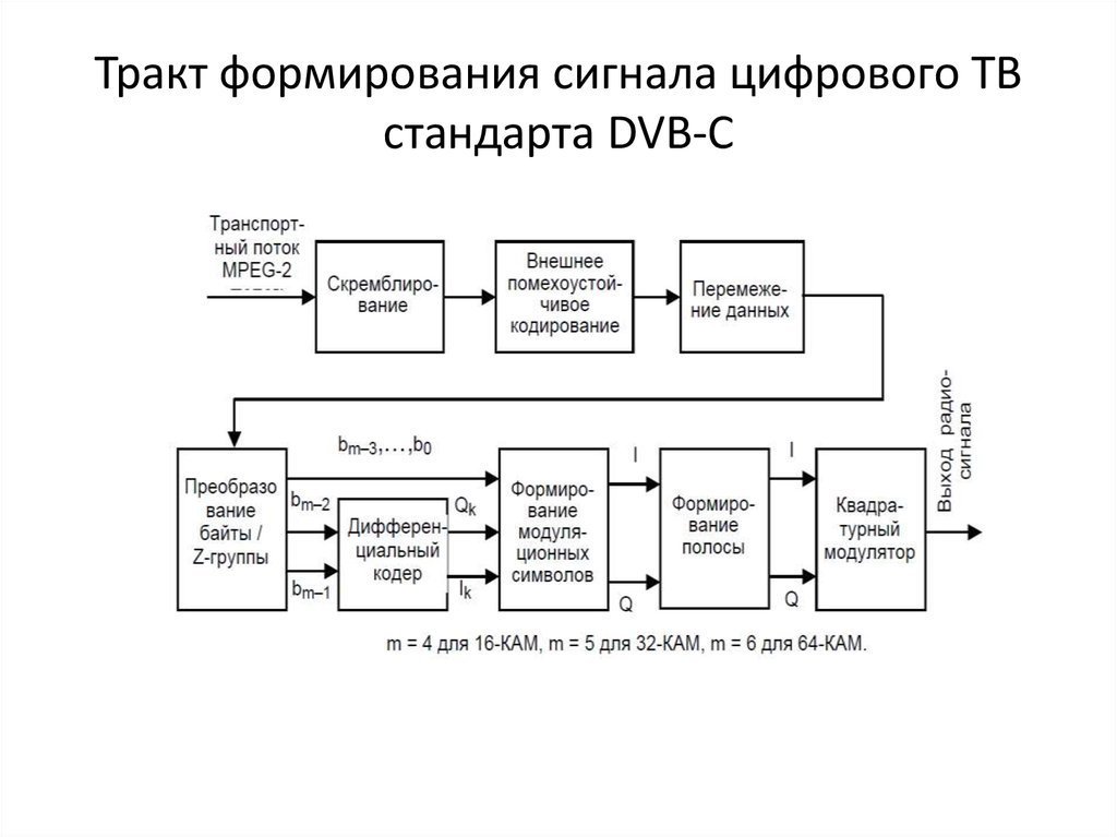 Формирование сигнала. Обобщенная структурная схема DVB-c2. Тракт формирования ТВ-сигнала. Схема. Схема DVB-C. Этапы формирования цифрового сигнала.